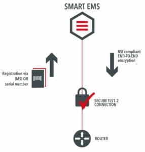 router management